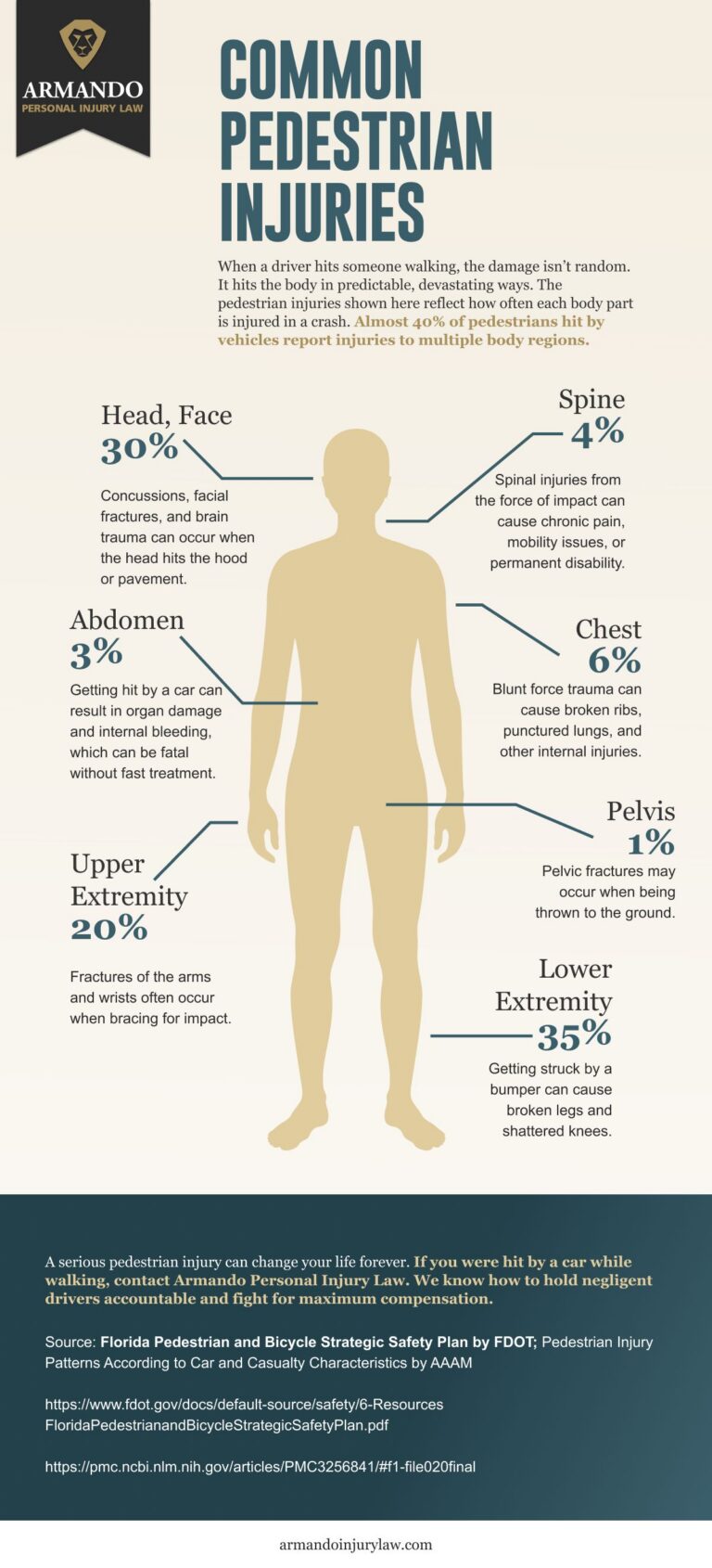 Common pedestrian injuries infographic
